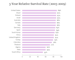 Breast Cancer Survival Statistics And Facts