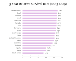 breast cancer survival statistics and facts