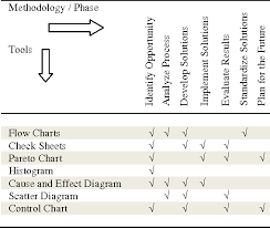 Table I From On The Use Of The Basic Quality Tools For The