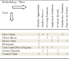 table i from on the use of the basic quality tools for the