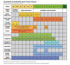 Growells Ultimate Soil Feed Chart Download Yours