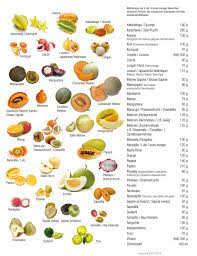 We did not find results for: Kohlenhydrat Tabelle Fur Exotische Fruchte D Journal