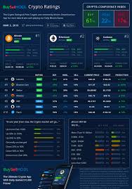 Best cryptocurrency forecast, cryptocurrency price prediction, cryptocurrency finance tips, cryptocurrency analyst report, cryptocurrency price predictions 2021 question box: Buysellhodl Next Gen Crypto Price Prediction Ratings App Made For Beginners And Experts Alike Ambcrypto