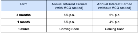You have likely heard of staking by now as a way to earn passive income on your holdings, but you may be wondering what it exactly is? Updated Crypto Com Launches Earn And Credit To Replace Your Bank Account