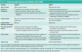 Learning about your copd inhalers can help ensure that you have the best quality of life possible while minimizing the chance for medication errors. Implementing An Asthma And Copd Overlap Protocol In General Practice Nursing Times