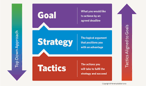 Why Strategy Is Much More Important Than Tactics Revenuebuilder Strategies Emotional Intelligence Quotes Change Management