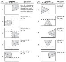 Cnc Lathe Resources