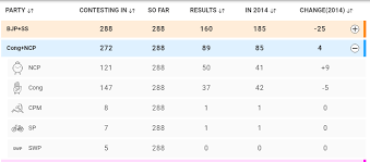 Maharashtra Haryana Election Results 2019 Highlights Unprecedented Victories Says Pm Modi On Poll Results