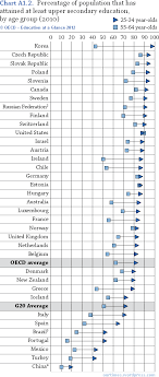Oecd Education Rankings 2013 Update Education Secondary Education Ranking