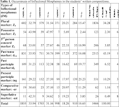 Pdf Acquisition Of The Inflectional Morphemes By Nigeria