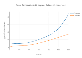 room temperature 20 degrees celsius 5 degrees