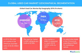 It is expected to expand at a cagr of 7.0% from . Global Used Car Market Size Projections Drivers Trends Vendors And Analysis Through 2021 By Technavio Business Wire