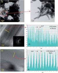 The as prepared nanopowder was used for further characterization. Tem Micrographs Of The Mixture Of Manganese Oxide Nanoparticles And Download Scientific Diagram