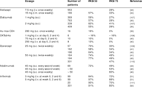 the efficacy of selected psoriasis therapies with biologics