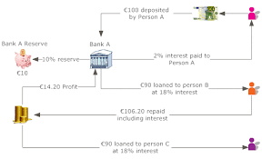 Unsecured loans are not attached to any collateral. How Banks Work