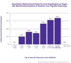 Zeitpunkt, um mit dem test zu beginnen Antworten Auf Fragen Zu Eisprung
