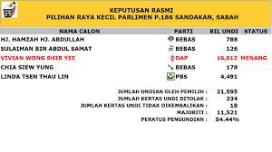 Sekretaris negara georgia brad raffensperger, ia membuat pernyataan setelah hitungan tangan sekitar 5 juta undi selesai. Pilihan Raya Kecil P 186 Sandakan Portal Rasmi Suruhanjaya Pilihan Raya Malaysia Spr