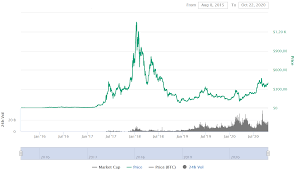 Here is our ethereum price prediction 2021! Ethereum Price Prediction 2021 Cryptomarkets
