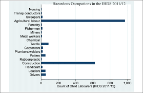 The children produce everything from cocoa and coffee beans to cotton and rubber. A Bayesian Estimation Of Child Labour In India Springerlink