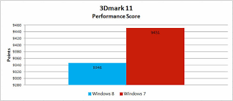 Windows 8 Vs Windows 7 Speed And Performance Testing