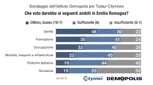 Se matteo renzi fondasse un nuovo pertito, lei sarebbe. Sondaggio Elezioni Emilia Romagna 2020 Chi Vincera Le Regionali Demopolis Per Citynews Bonaccini Avanti