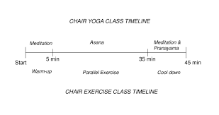 Make educational timelines or create a timeline for your company website. Comparison Of Class Timelines For A Chair Yoga And A Chair Exercise Download Scientific Diagram