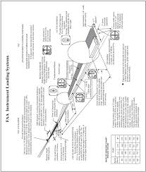 Aeronautical Information Manual Aim Navigation Aids