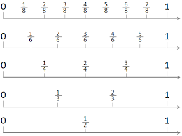 Number Lines From 0 To 1 Showing Halves Thirds Fourths Sixths And Eighths Number Line Fractions Free Math