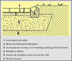 Comment Poser Des Paves Tout Savoir Sur La Pose Des Paves Exterieurs Pose De Pave Comment Poser Des Paves Paves Exterieur