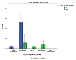 The Histogram Of Changed Of Sleep Disturbance Due To Noise Level Of Download Scientific Diagram