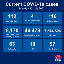The health department confirmed the state recorded six cases in the 24 hours to friday morning, two of which were already announced by authorities on thursday. Nsw Health On Twitter Nsw Recorded 112 New Locally Acquired Cases Of Covid19 In The 24 Hours To 8pm Last Night