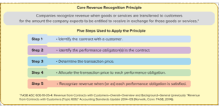 Acctg471 Ch 06 Revenue Recognition Flashcards Quizlet