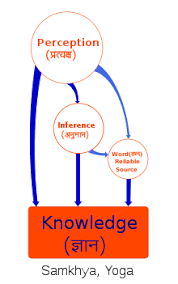 Maybe you would like to learn more about one of these? Yoga Philosophy Wikipedia