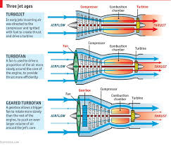Geared Turbofans Quieter More Efficient Slower Fan Tip Speed Yields Less Noise Larger Fan Higher By Aviation Education Aircraft Maintenance Jet Engine