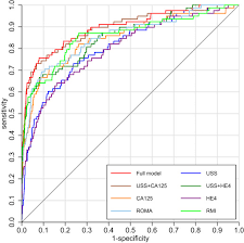 A report from the st. Serum He4 And Diagnosis Of Ovarian Cancer In Postmenopausal Women With Adnexal Masses American Journal Of Obstetrics Gynecology