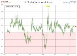 s p 500 etfs dshort advisor perspectives