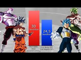 The power level (戦闘力, sentō ryoku, lit. Goku Jiren Vs Vegeta Broly Power Levels Dragon Ball Super Power Levels Youtube Dragon Ball Super Goku Dragon Ball
