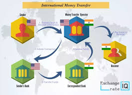 Wells fargo can also receive wires denominated in many foreign currencies. The Most Futuristic Trends In International Money Transfers Market Mad House Money Transfer Send Money International Bank