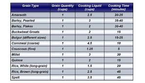 Awesome Chart For The Ratios Of Water To Grain For All
