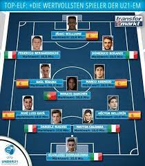 U21 Em Wertvollste Spieler Aus Spanien Italien Portugal Transfermarkt