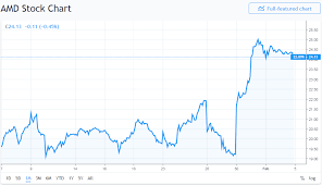 View amd's stock price, price target, earnings, financials, forecast, insider trades, news, and sec filings at marketbeat. 225 Billion Abu Dhabi State Fund Dumps 35 Million Amd Shares For Cash Has The Chipmaker Hit A Market Top