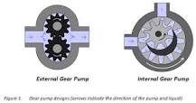 Useful information on Gear Pumps