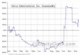 Verus International Inc Otcmkt Vrus Seasonal Chart