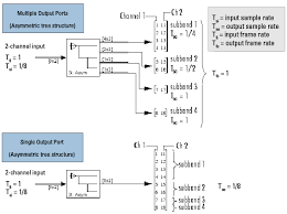 Gilbert strang, massachusetts institute of technology; Decompose Signals Into Subbands With Smaller Bandwidths And Slower Sample Rates Or Compute Discrete Wavelet Transform Dwt Simulink