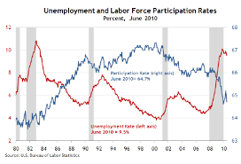 Dont Bet On A 2010 Economic Recovery 10 Stunning Charts