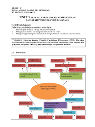 Di malaysia, dengan adanya falsafah pendidikan kebangsaan, sistem pendidikan negara dapat menjelaskan prinsip dan nilai asas yang mendasari dan membentuk sistem pendidikan malaysia. Unit 3 Asas Falsafah Dalam Fpk