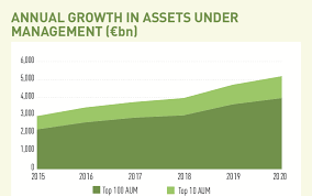 Real estate investment and asset management. Top 150 Real Estate Investment Managers 2020 Magazine Real Assets