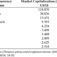 Cryptocurrency market capitalizations, bitcoin dominance and market analysis. Top Ten Cryptocurrency Market Capitalization 2018 Download Scientific Diagram