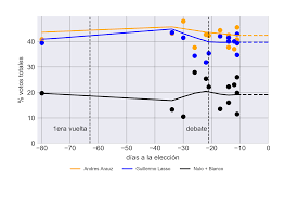 Y en el tercer lugar está guillermo lasso con el 19.54 %. Elecciones Presidenciales Ecuador 2021 Ce