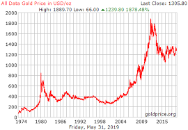 gold chart history currency exchange rates